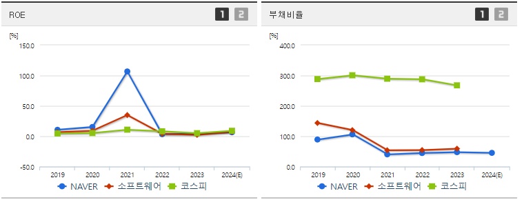 NAVER 주가 ROE지표