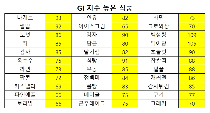 GI 지수 높은 식품