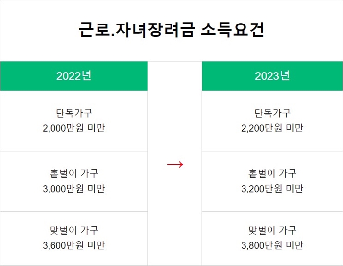 2023년 근로장려금 소득요건
