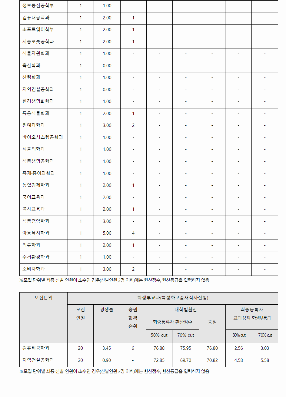 2023학년도 충북대학교 학생부교과전형 특수교육대상자전형 결과