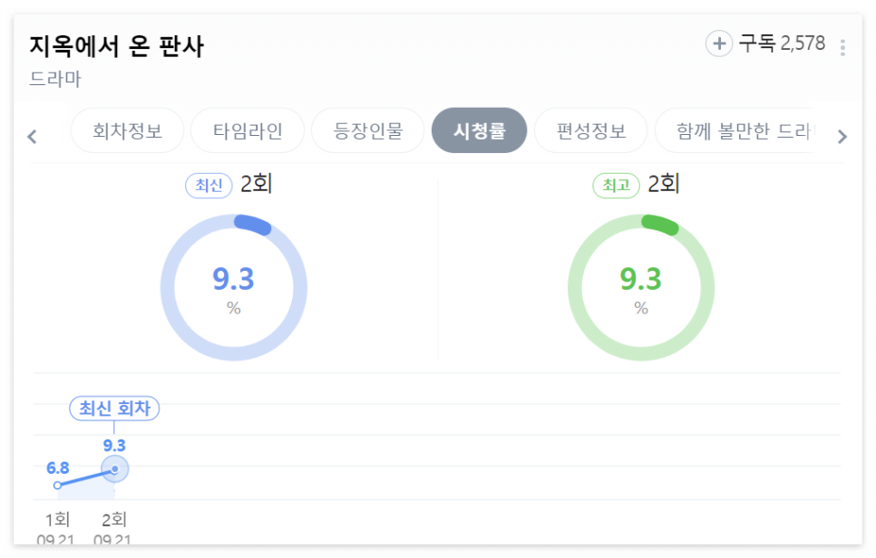 지옥에서 온 판사 재방송 OTT 정보 몇부작 등장 인물관계도 SBS 금토 드라마