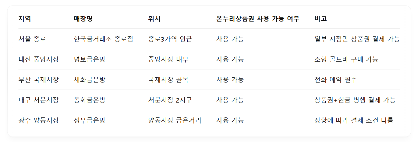 온누리상품권 골드바 구매 가능한 주요 매장 리스트 표