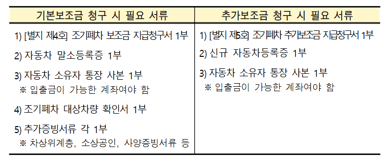 노후 경유차 건설기계 조기폐차 지원금 신청방법(제3차)