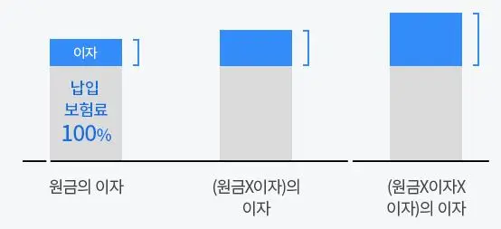 기본보험료-전액-연복리로-투자운용