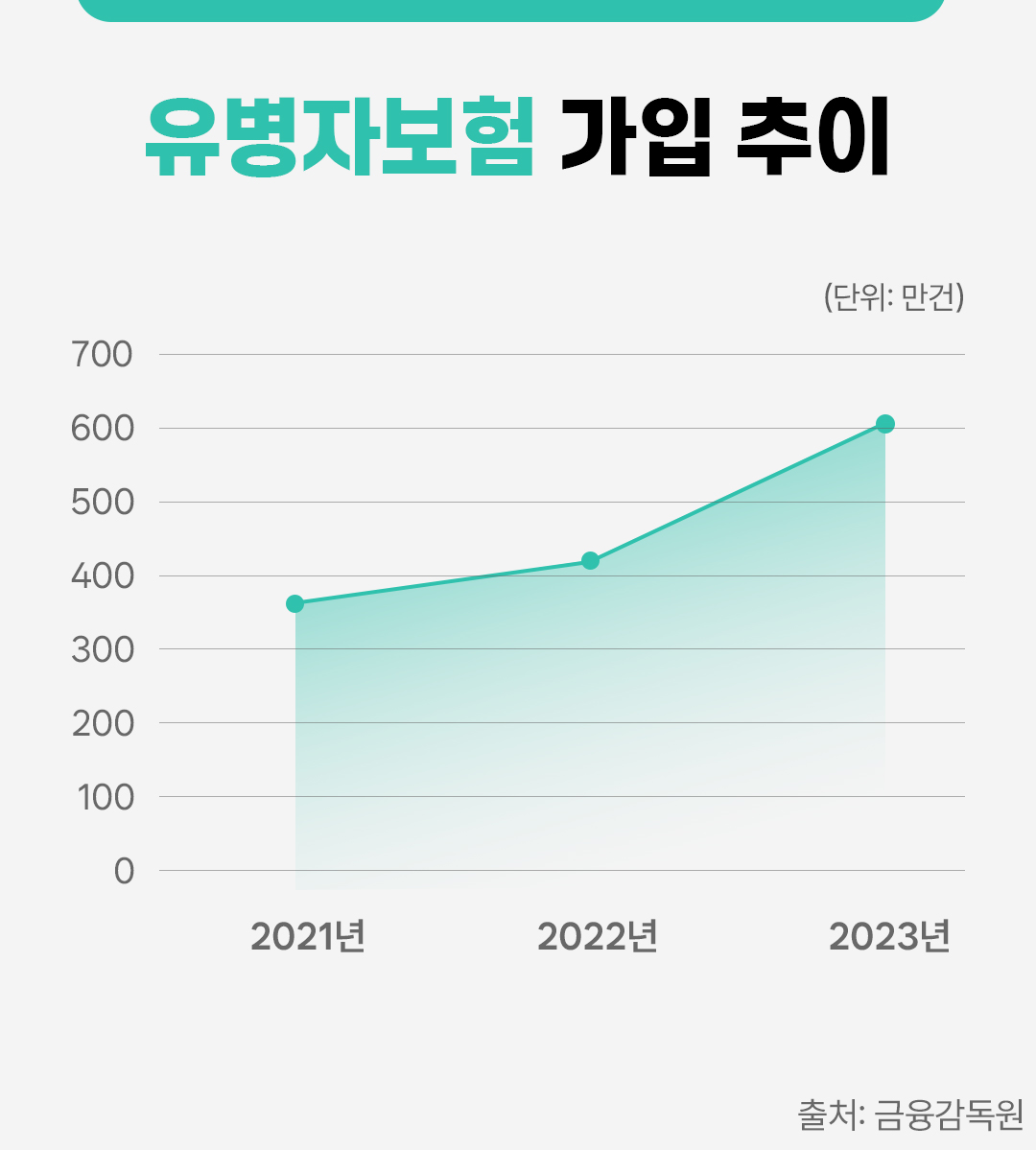 #유병자보험 가입 추이