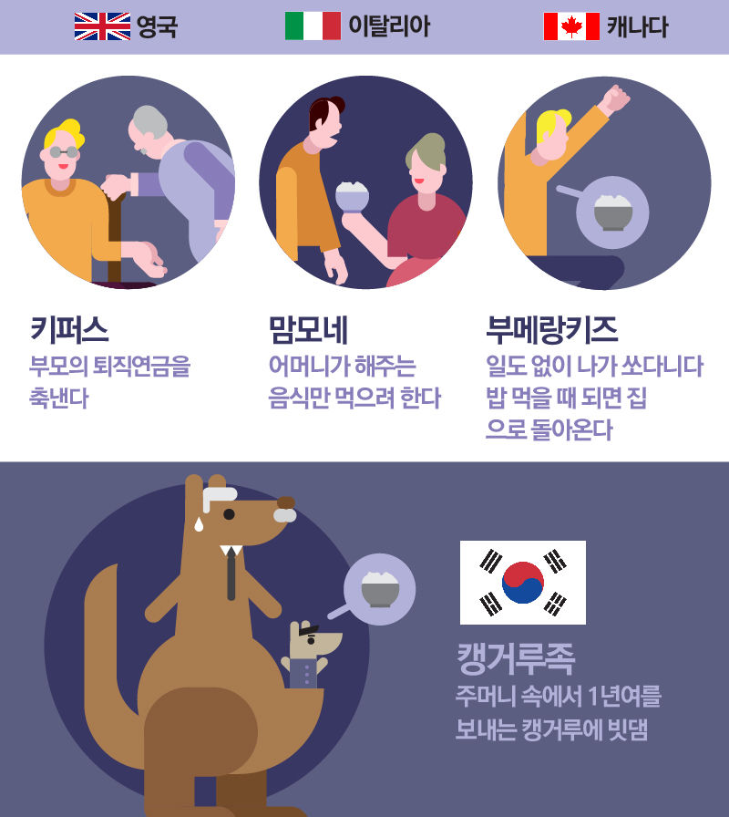 각국의 캥거루족