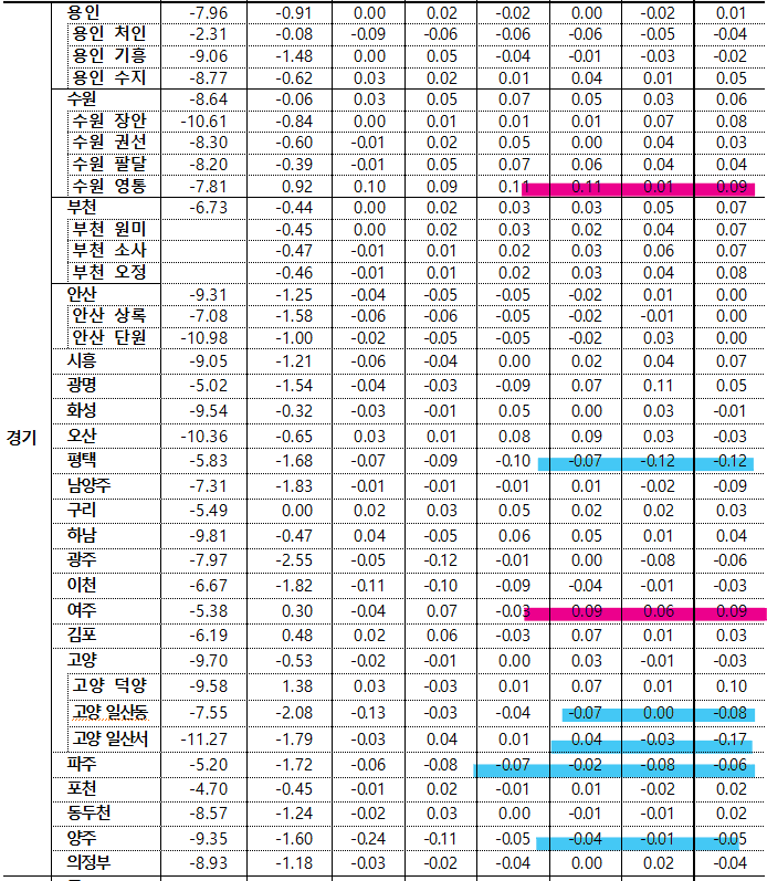 6월 3주차 경기도 매매가격 동향