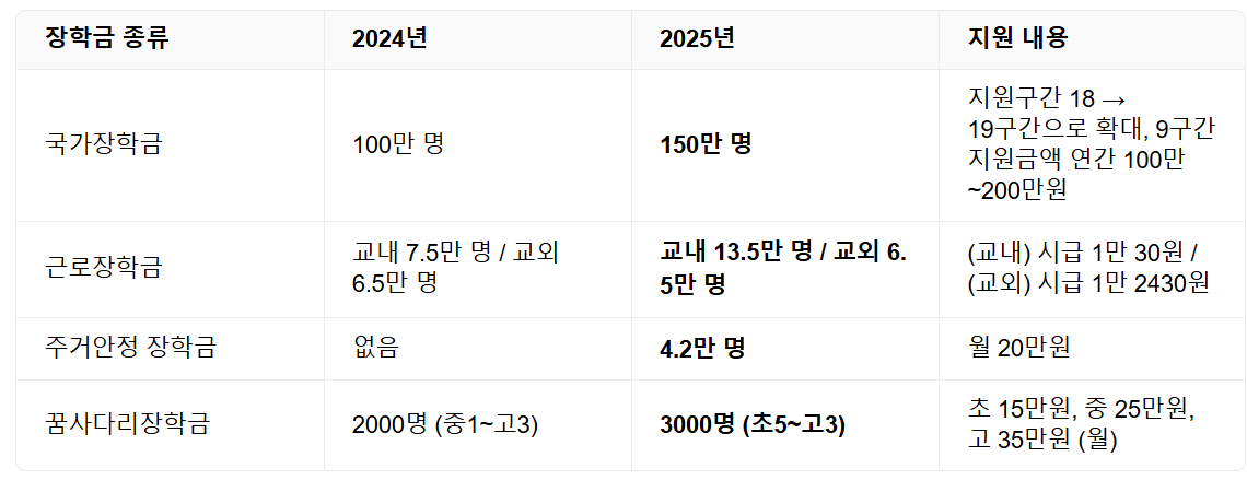 2025년 예산 장학금 제도