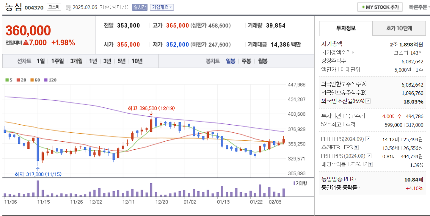 음식료 관련주 대장주 농심 일봉 차트