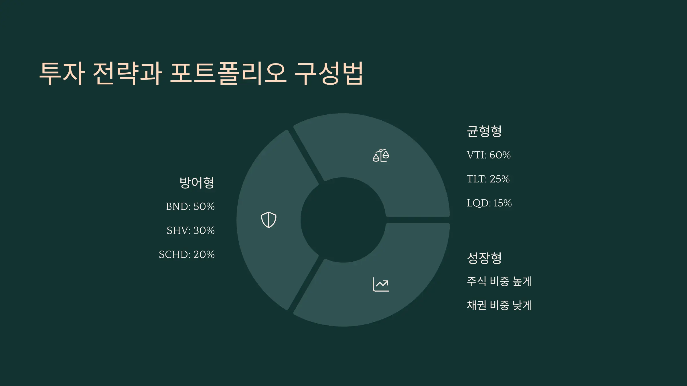 채권 ETF 포트폴리오 구성 예시 도식'