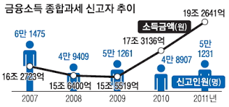 금융소득 종합과세 대상