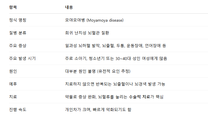 모야모야병 증상 원인 치료 속도 발생시기 오은영결혼지옥