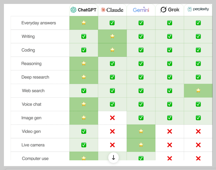 ChatGPT vs Claude vs Gemini와 최고의 블로그 작성 AI 도구 리뷰