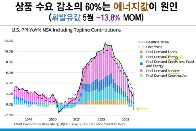 PPI_생산자물가지수_5월_부문별