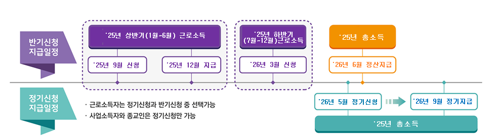 근로장려금 17년 만에 대개편