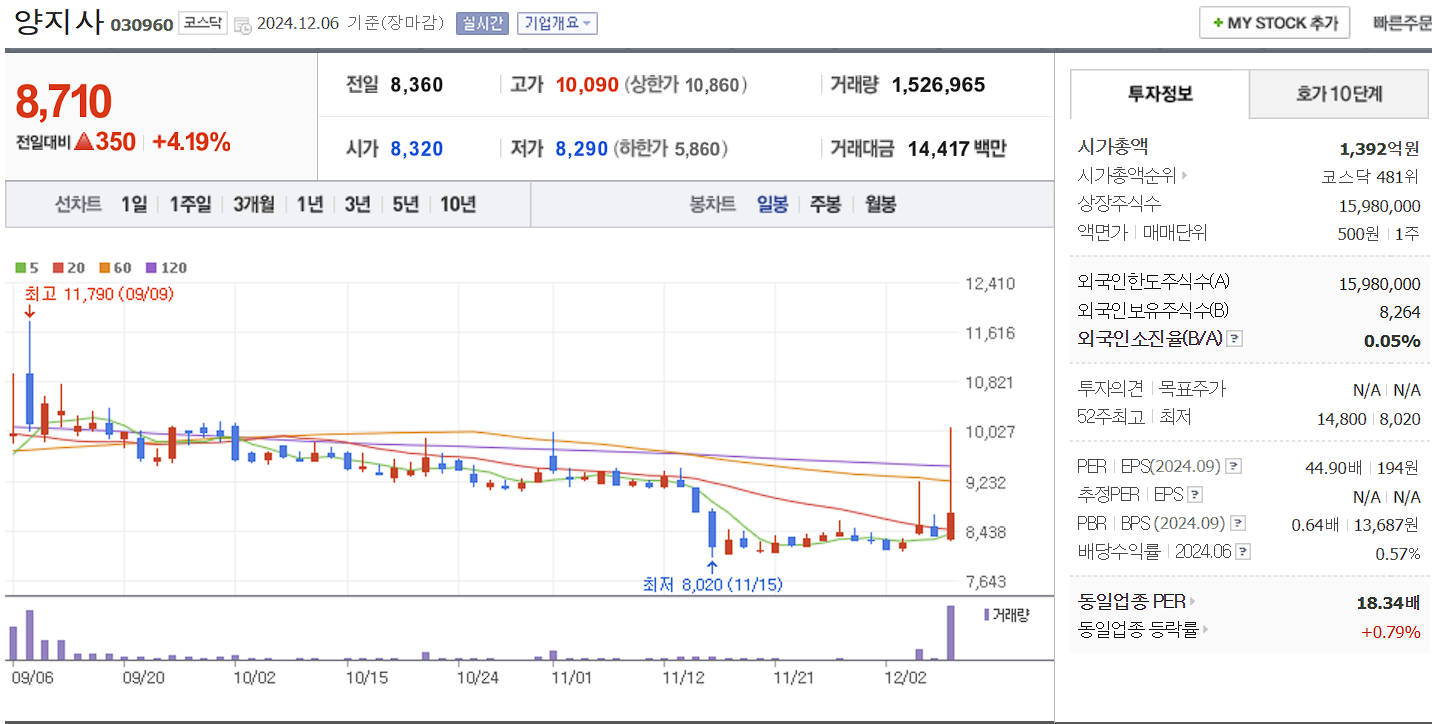 남북경협 관련주 양지사 일봉 차트