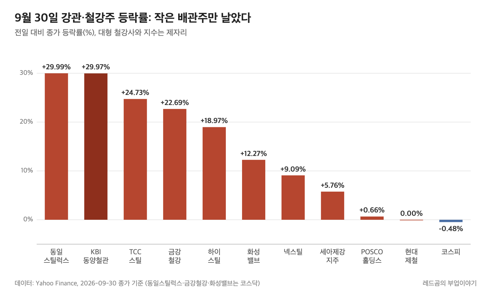 9월 30일 강관&middot;철강 종목 등락률 비교