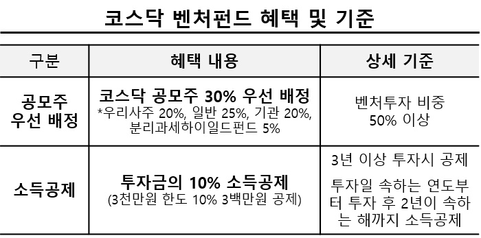 코스닥벤처펀드&#44;코스닥벤처펀드 수익률&#44;벤처펀드절세&#44;소득공제형 채권&#44;브이펀드