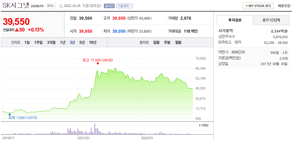 출처 - 네이버 증권 'SK시그넷' 검색(검색일 - 22.10.27.)