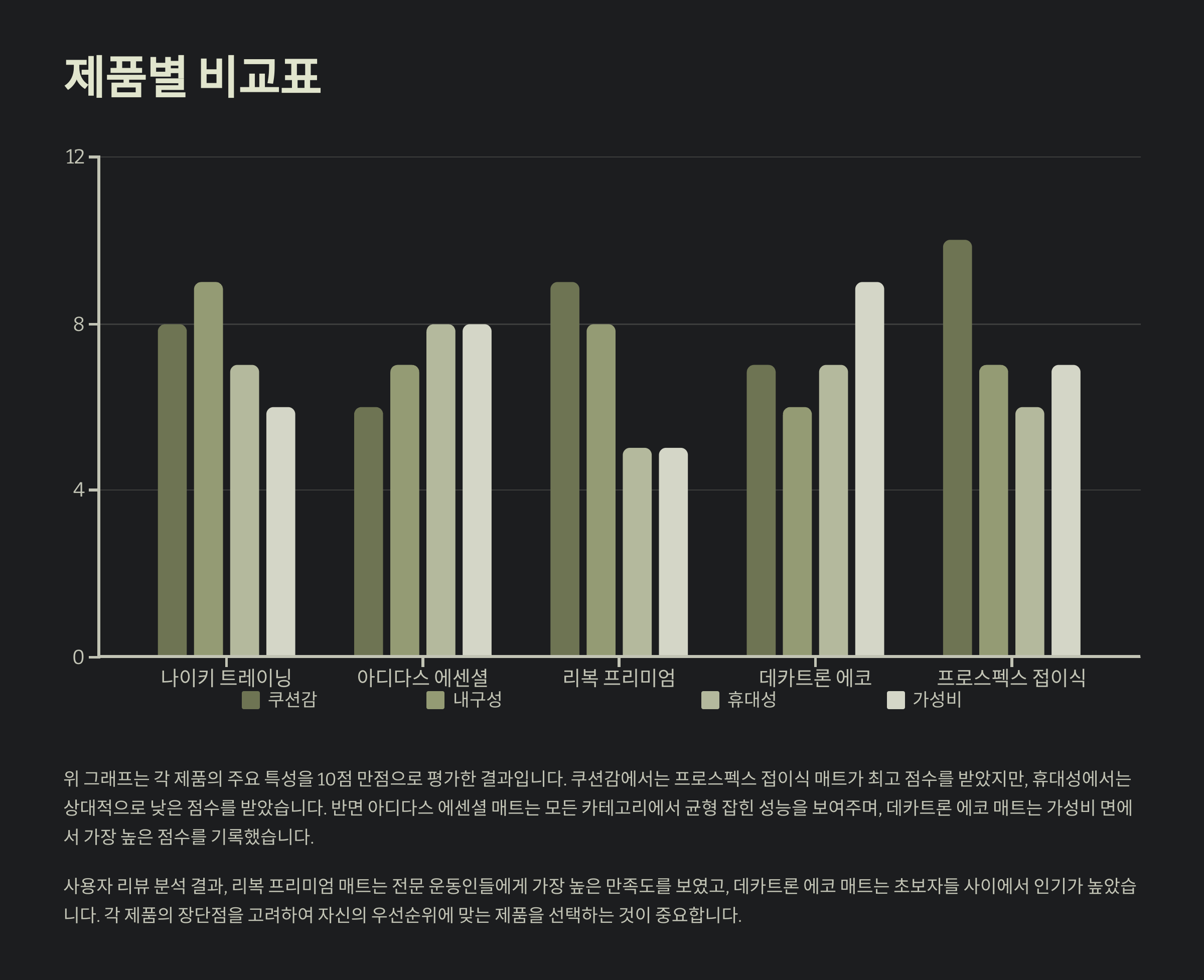 📊 TOP 5 매트 제품 비교표