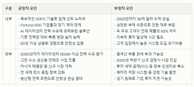 블룸 에너지 SWOT분석