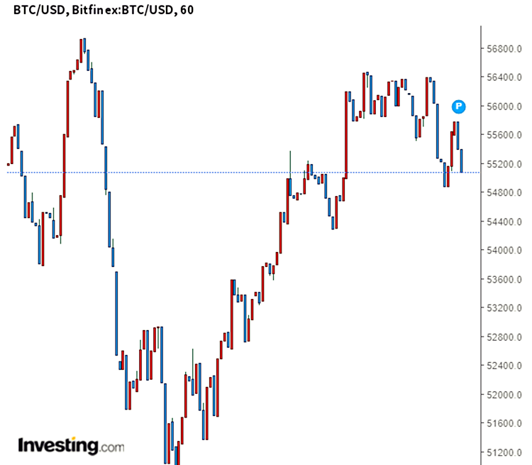 나스닥과 비트코인을 비교한 차트