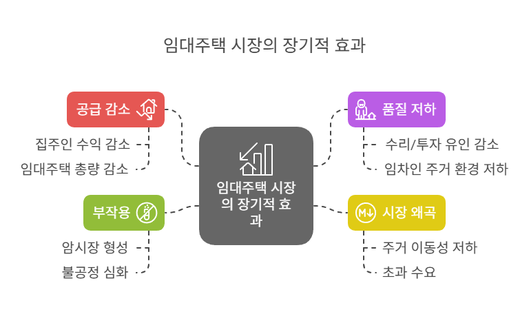 임대료규제-문제점