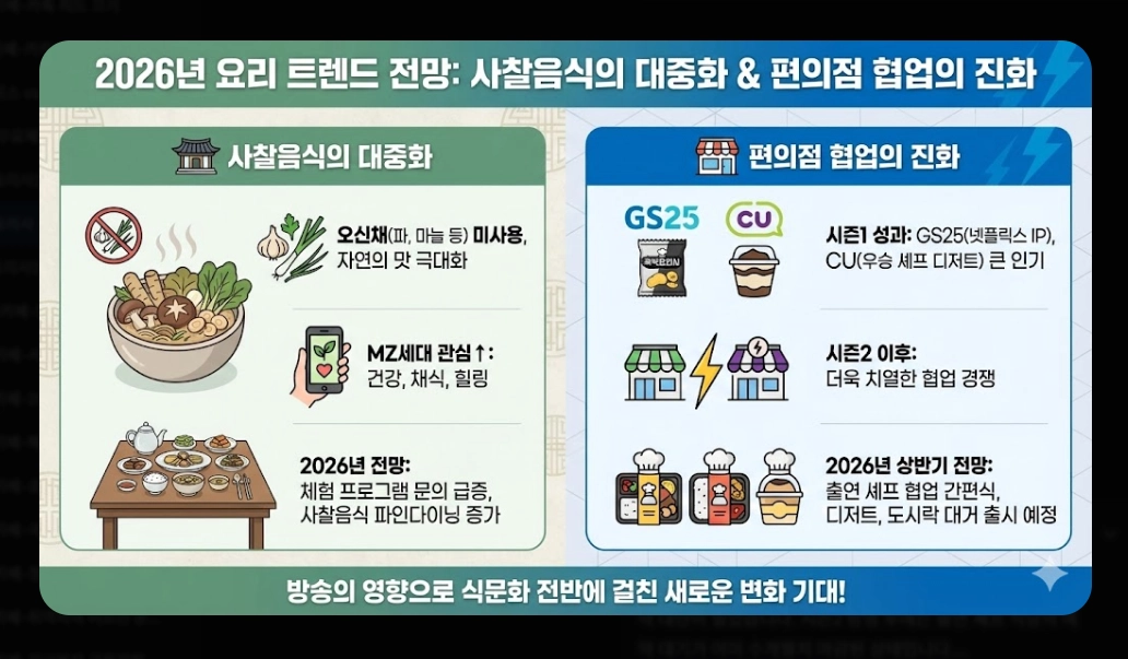 흑백요리사 시즌2 우승자 예상과 2026 트렌드 완벽정리