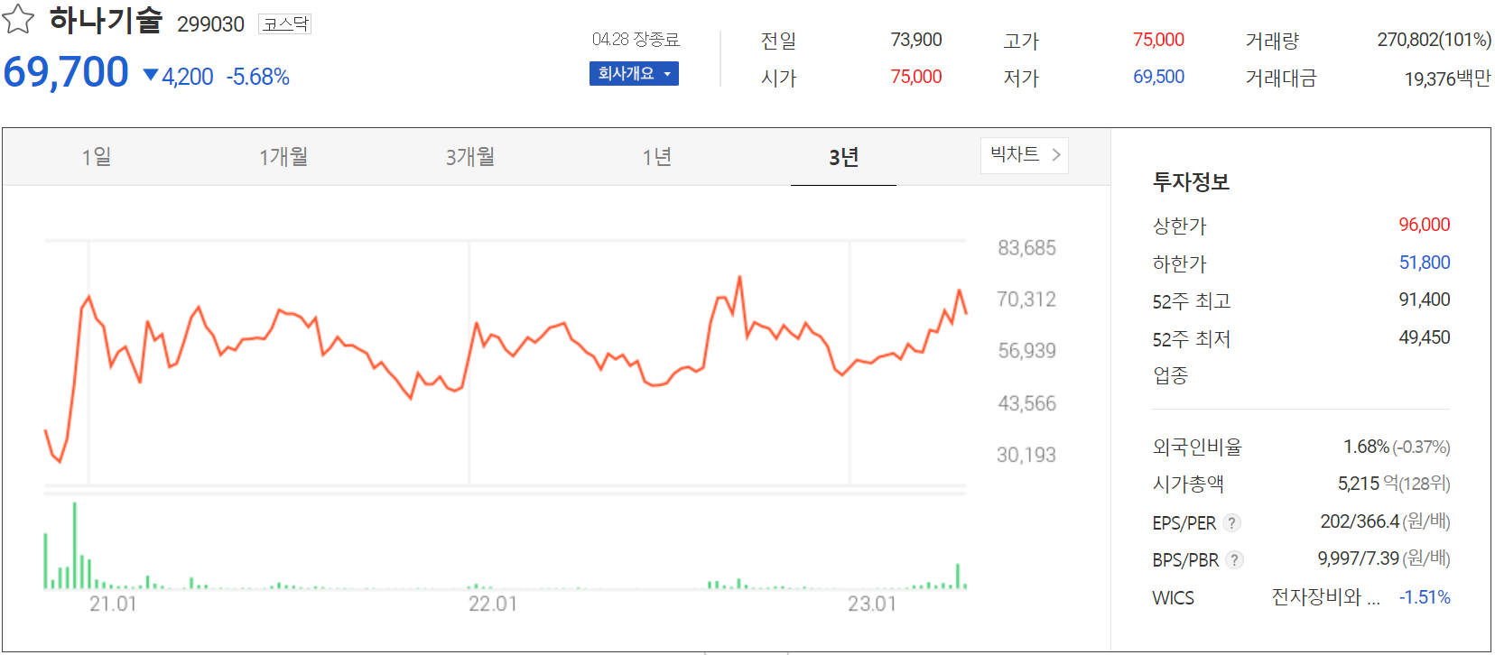 하나기술 - 주가 정보(2023.04.28)