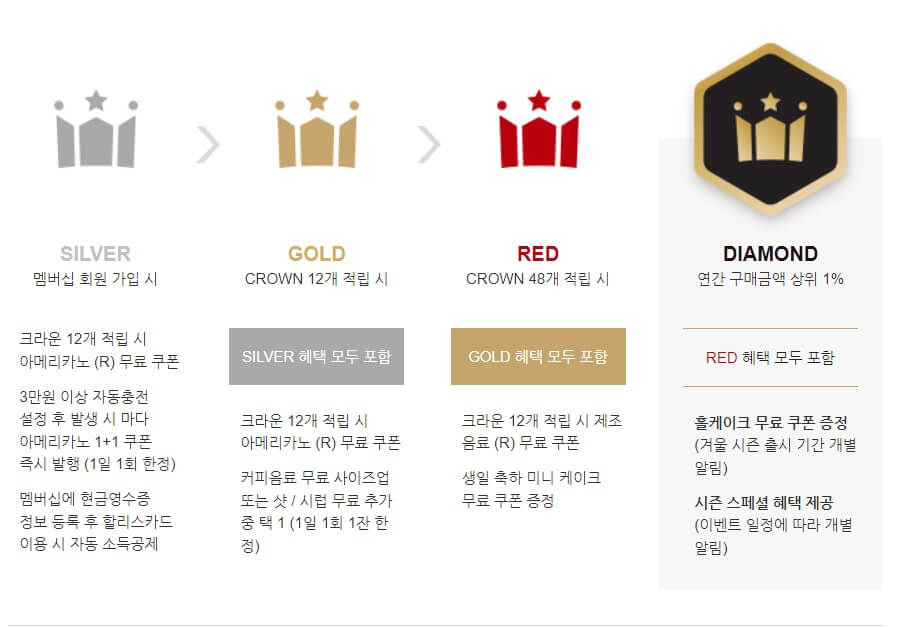 할리스 멤버십 혜택 등급