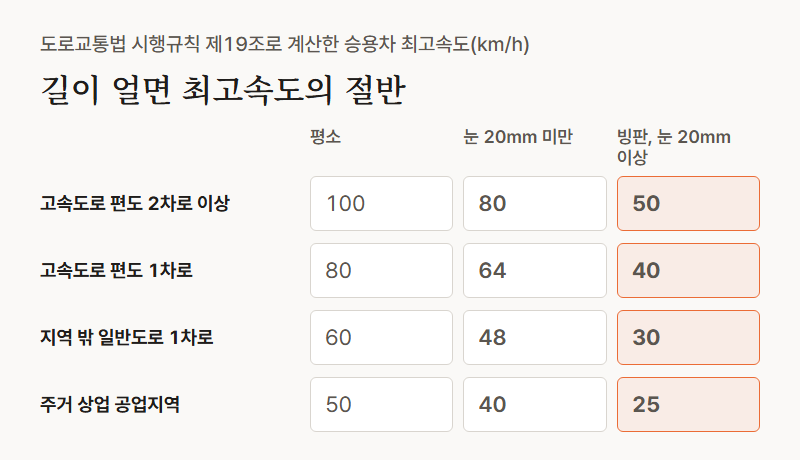 도로교통법 시행규칙 제19조 감속 기준으로 계산한 승용차 최고속도. 편도 2차로 이상 고속도로 100km/h는 눈 20mm 미만 80, 빙판이나 눈 20mm 이상 50. 편도 1차로 고속도로 80km/h는 64와 40. 주거, 상업, 공업지역 밖 편도 1차로 일반도로 60km/h는 48과 30. 주거, 상업, 공업지역 일반도로 50km/h는 40과 25
