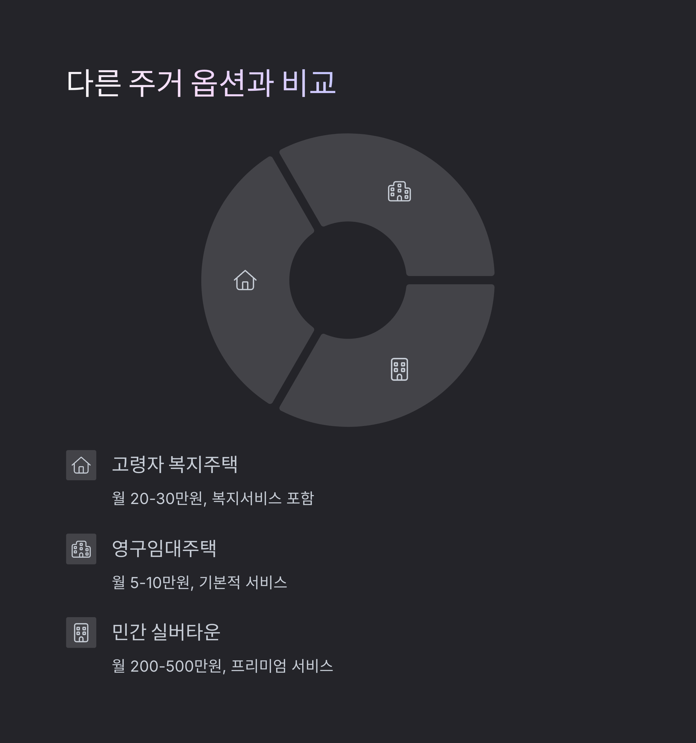 월 5만원 고령자 복지주택