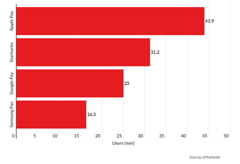 미국 내 모바일 앱 시장 사용사 수