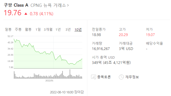 쿠팡 Class A 주가 지수