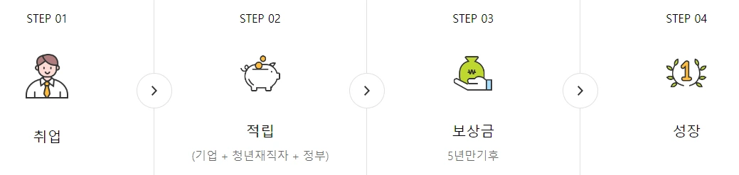 청년재직자 내일채움공제
