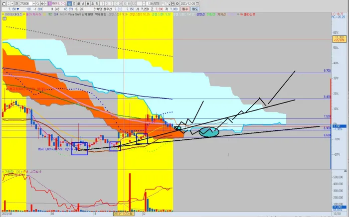 아이티아이즈-일봉-공략-차트