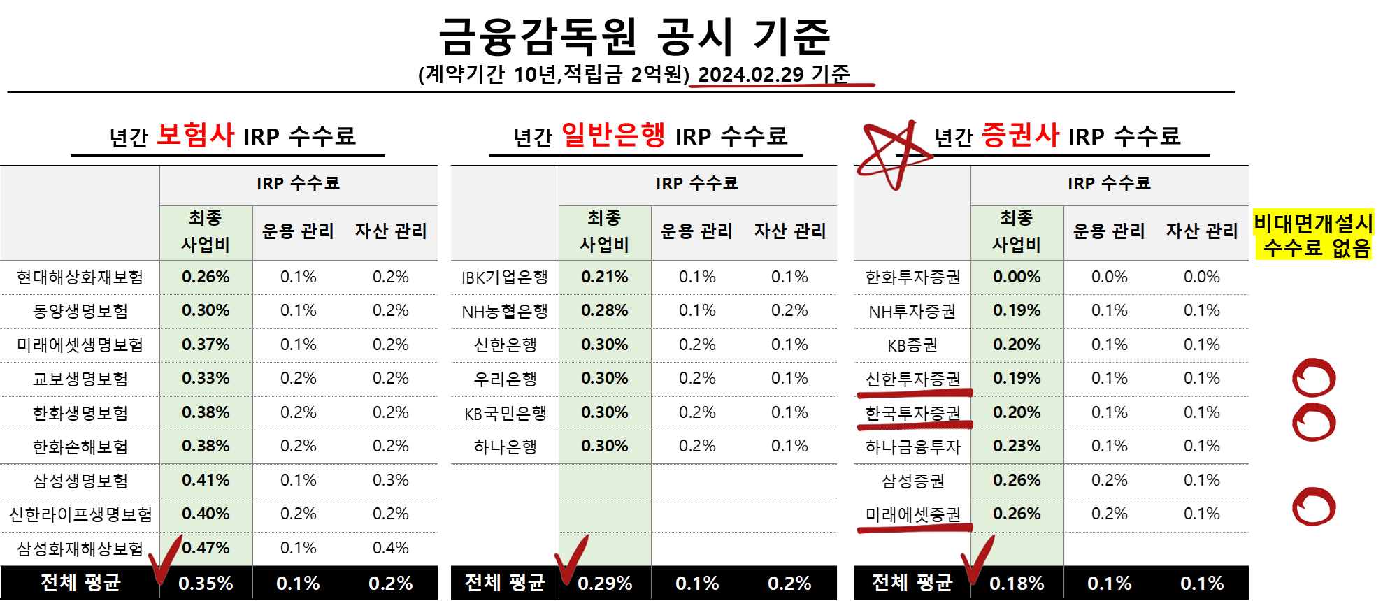 금융사별 IRP 수수료 정리