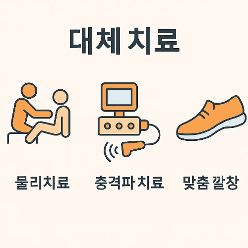 족저근막염 대체 치료법으로 물리치료, 충격파 치료, 맞춤 깔창 등을 통한 발 건강 관리와 만성 통증 완화 전략을 설명하는 시각 자료입니다.