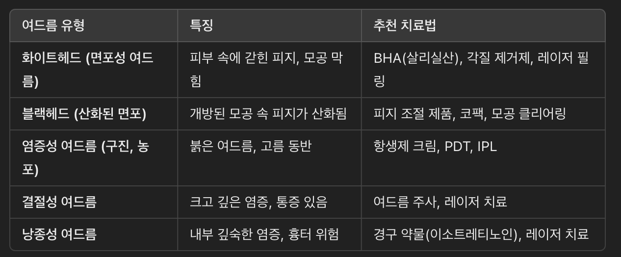 여드름 유형별 특징 & 치료법