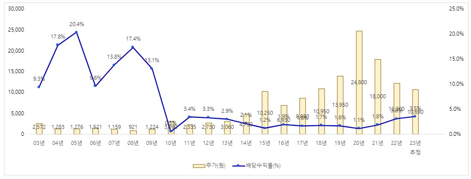 나이스평가정보_주가_배당수익율_추이