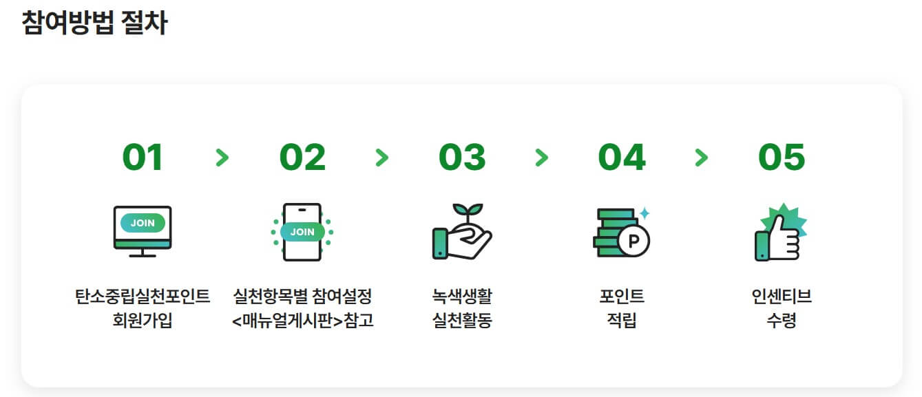 탄소중립실천포인트 참여 절차