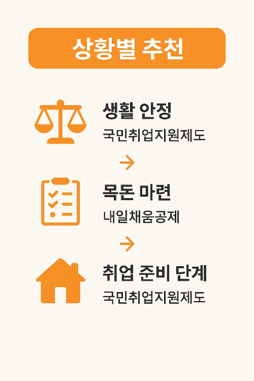 생활 안정을 원하면 국민취업지원제도, 목돈 마련에는 내일채움공제, 취업 준비 단계는 국민취업지원제도가 적합하다는 비교 이미지입니다.