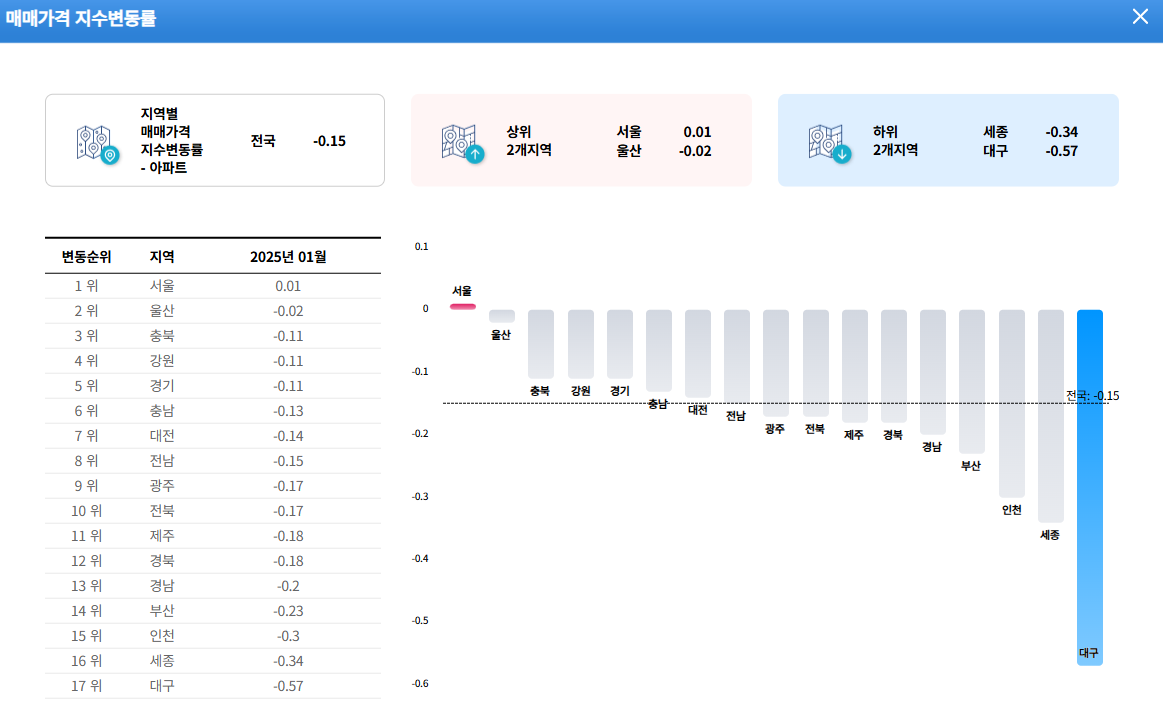 전국 매매가격 지수변동률