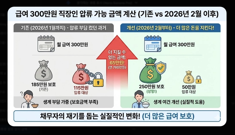 생계비통장 압류방지 금액 250만원 상향 [2026년 시행] 보호 한도 및 개설 방법 안내