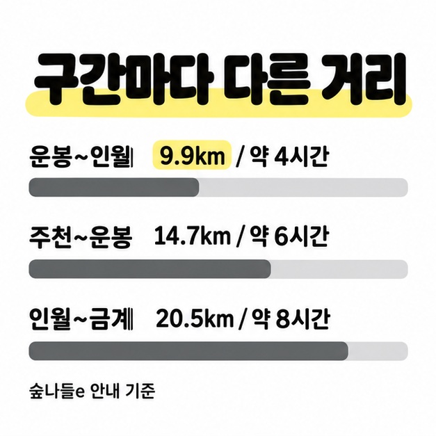 운봉~인월 9.9km와 약 4시간, 주천~운봉 14.7km와 약 6시간, 인월~금계 20.5km와 약 8시간을 세 줄의 막대로 비교한 도식