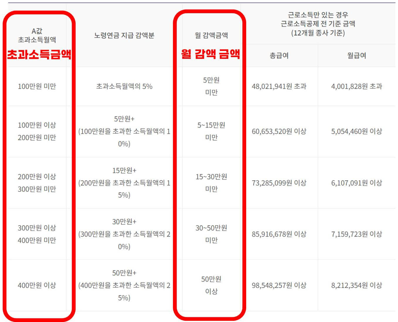 노령연금 수급자격(수령액,청구방법,수령시점)