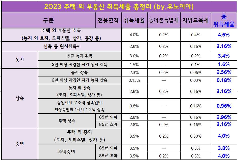 2023년-주택-외의-부동산-취득세율-정리표