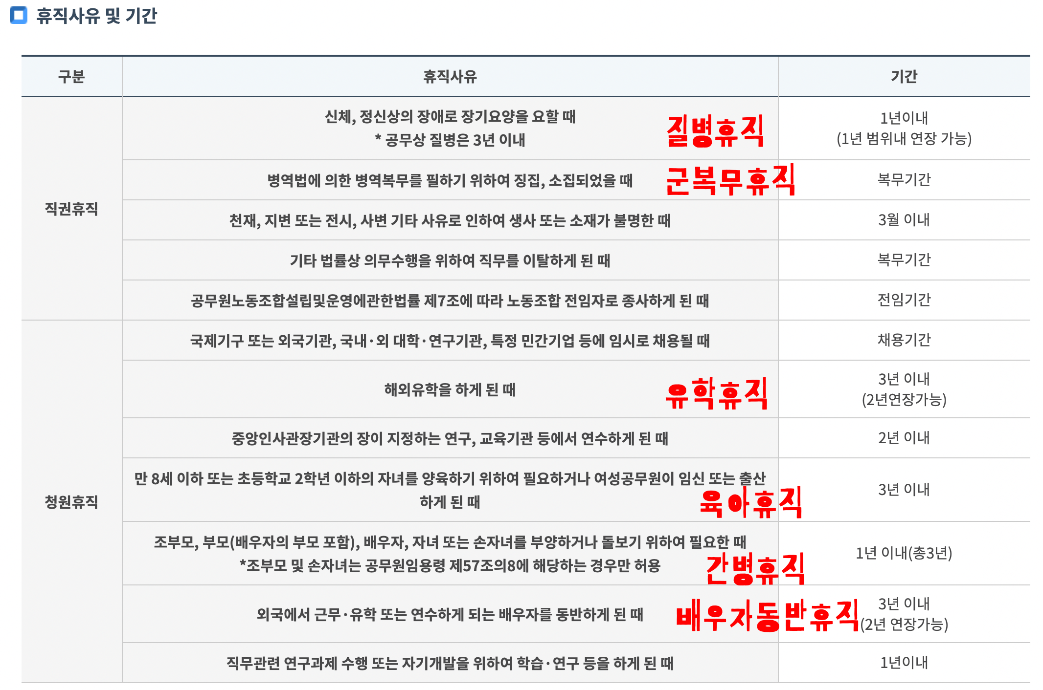 공무원휴직의 종류와 기간