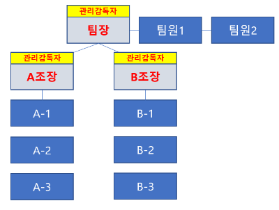 조직도
