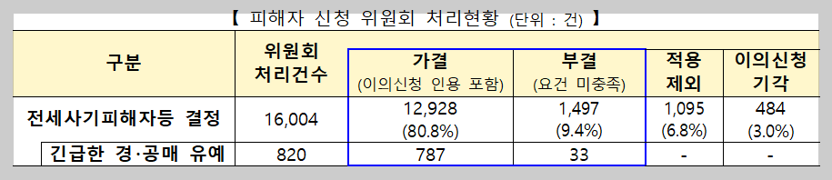 처리 현황